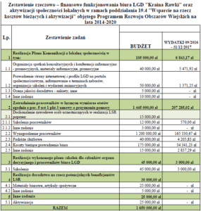 zestawienie rzeczowo finansowe